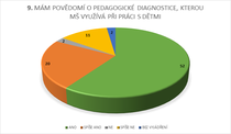 9. MÁM POVĚDOMÍ O PEDAGOGICKÉ DIAGNOSTICE, KTEROU MŠ VYUŽÍVÁ PŘI PRÁCI S DĚTMI 