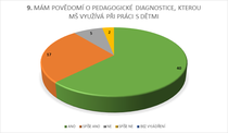 MÁM POVĚDOMÍ O PEDAGOGICKÉ DIAGNOSTICE, KTEROU MŠ VYUŽÍVÁ PŘI PRÁCI S DĚTMI 