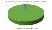 8. DOPORUČIL/A  BYCH  MATEŘSKOU ŠKOLU SVÝM  ZNÁMÝM 