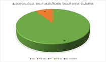 DOPORUČIL/A  BYCH  MATEŘSKOU ŠKOLU SVÝM  ZNÁMÝM 