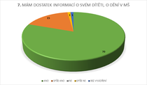 7. MÁM DOSTATEK INFORMACÍ O SVÉM DÍTĚTI, O DĚNÍ V MŠ 