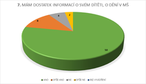 MÁM DOSTATEK INFORMACÍ O SVÉM DÍTĚTI, O DĚNÍ V MŠ 