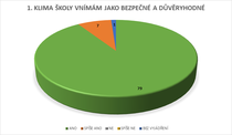 1. KLIMA ŠKOLY VNÍMÁM JAKO BEZPEČNÉ A DŮVĚRYHODNÉ