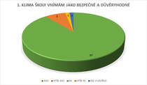 KLIMA ŠKOLY VNÍMÁM JAKO BEZPEČNÉ A DŮVĚRYHODNÉ