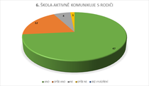 ŠKOLA AKTIVNĚ KOMUNIKUJE S RODIČI 