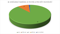 4. VZDĚLÁVACÍ NABÍDKA JE PESTRÁ A PRO DĚTI ROZVÍJEJÍCÍ 