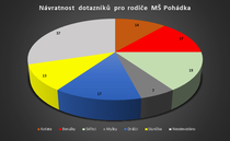 Návratnost dotazníků pro rodiče MŠ Pohádka