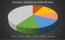 Návratnost dotazníků pro rodiče MŠ Saská