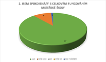 2. JSEM SPOKOJENÁ/Ý S CELKOVÝM FUNGOVÁNÍM MATEŘSKÉ ŠKOLY