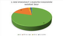 JSEM SPOKOJENÁ/Ý S CELKOVÝM FUNGOVÁNÍM MATEŘSKÉ ŠKOLY