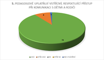 5. PEDAGOGOVÉ UPLATŇUJÍ VSTŘÍCNÝ, RESPEKTUJÍCÍ PŘÍSTUP PŘI KOMUNIKACI S DĚTMI A RODIČI 