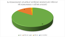 PEDAGOGOVÉ UPLATŇUJÍ VSTŘÍCNÝ, RESPEKTUJÍCÍ PŘÍSTUP PŘI KOMUNIKACI S DĚTMI A RODIČI 